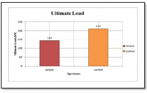Figure 7: Compressive Strength of concrete 