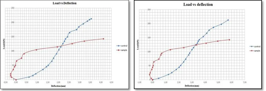Figure 8: Load-Deflection at the mid-span of reinforced concrete beam specimens 