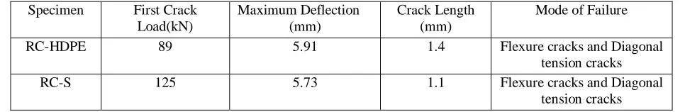 Figure 10: (a) The crack patterns of reinforced concrete with plastic balls                                          (b)The crack patterns of reinforced concrete solid beam 
