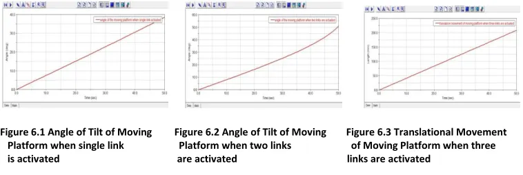Figure 6.1 Angle of Tilt of Moving         Figure 6.2 Angle of Tilt of Moving        Figure 6.3 Translational Movement 