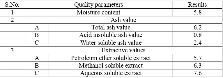 Table. 1: Physico-chemical investigation of Glycyrrhiza glabra 