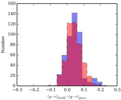 Figure 11. Difference in g − r colours between SAMI data and SDSS/VST-ATLAS photometry