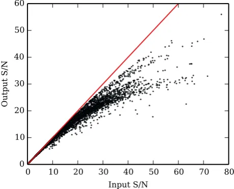 Figure 12. Difference in galaxy g magnitudes between SAMI data and SDSS photometry. The blue histogram (solid boundary) shows the distribution for theﬁnal data cubes, while the green histogram (dashed boundary) shows the results that are seen prior to scaling via the secondary standard star.