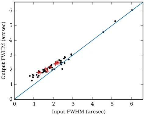 Figure 15. Distribution of rms residuals for the empirical ﬁts to the offsetsbetween dithered exposures.