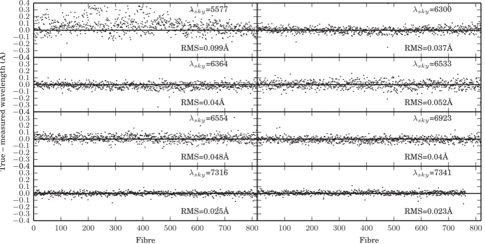 Figure 8. The difference between true and measured night-sky emission-line wavelength as a function of ﬁbre number for different strong sky lines in theSAMI wavelength range, as measured from a typical 1800 s SAMI galaxy exposure