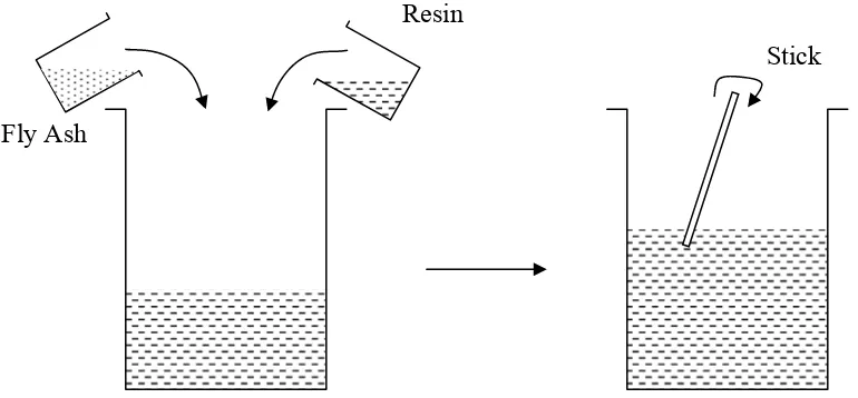 Fig. 2. Mixing of Fly Ash and Resin. 