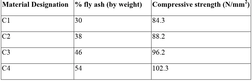 Table 2. Comparison of compressive strength using different wt. % of fly ash. 