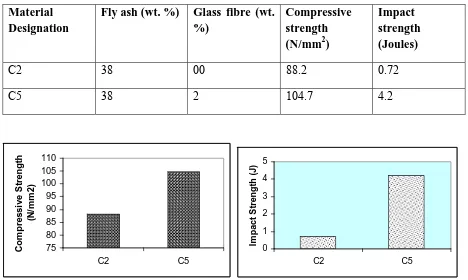 Table 5. Comparative properties of resin fly ash system & glass reinforced resin fly ash composites