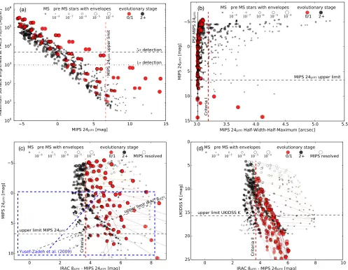 Figure 7. Diagnostic diagrams extracted from our synthetic observations. (a) Peak PACS 70shows the MIPS 24 μm surface brightness vs