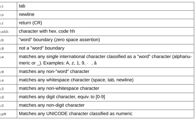 Table 5.2. Repetition in regular expressions Read "a's" as "occurrences of strings, each of which matches the pattern a".