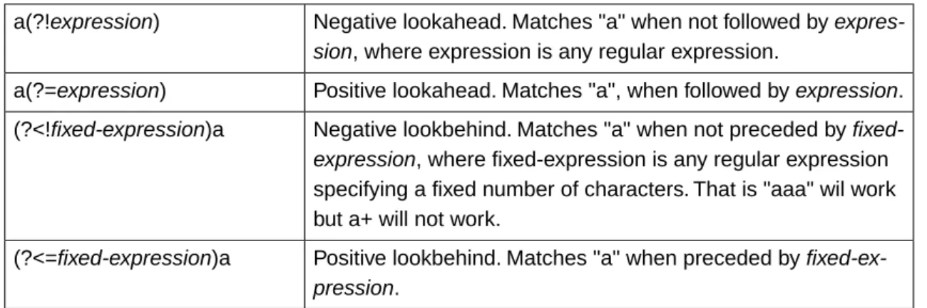 Table 5.5. Lookaround in regular expressions