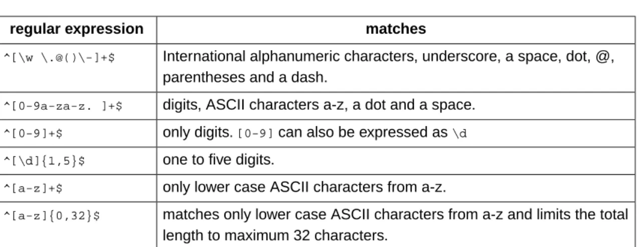 Table 5.6. Examples of global URL regular expressions 1.8.7.2. Validating input parameters
