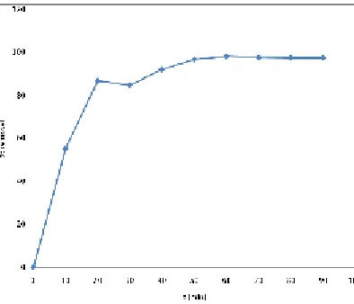 Fig. 1: Effect of agitation time on the adsorptionof copper ions on powdered chalk
