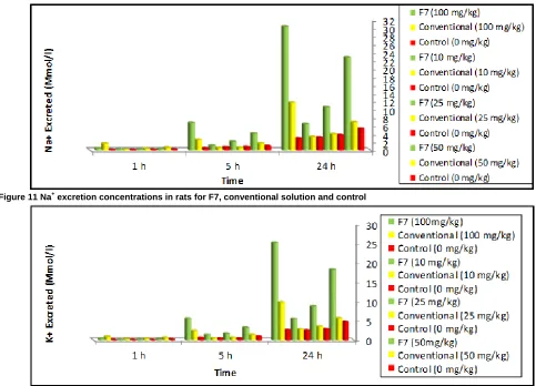 Figure 12 K + excretion concentrations in rats for F7, conventional solution and control  