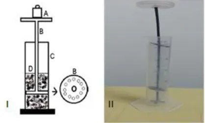 Figure 1: Gel strength measuring device as I- represents schematic labeled as; (A) weights; (B) device; (C) cylinder; (D) gel