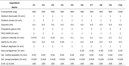 Table 1 Composition of Different Formulas of in situ Gel of Furosemide  
