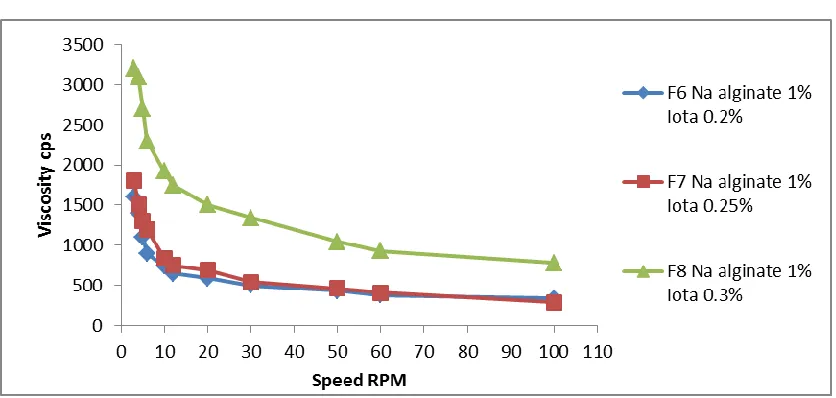 Figure 2 Rheological properties of Na alginate with different concentrations of CaCl2 