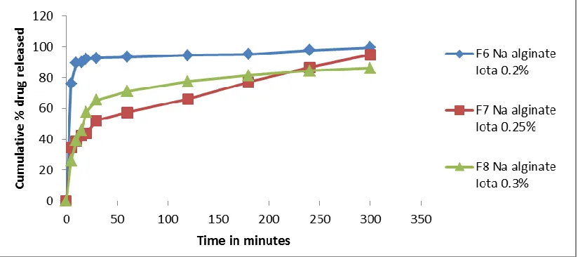 Figure 8: Effect of adding different concentrations of iota carrageenan by using Na alginate as primary polymer on release profile of furosemide in 0.1 N HCl, at 37 0C 