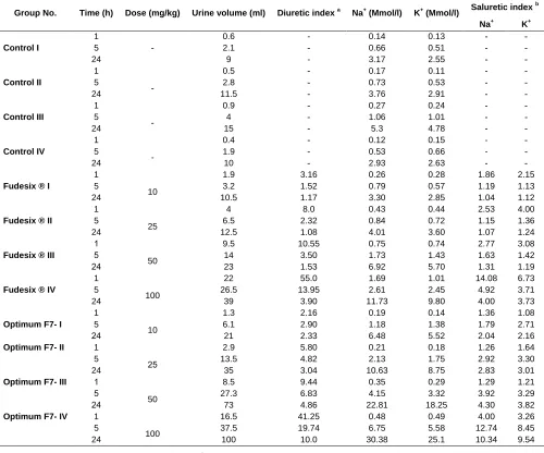 Figure 10 Time course of urinary volume excretion in rats for F7, conventional solution and control 