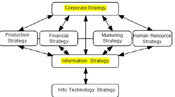 Fig. 2. Strategic Alignment Model  