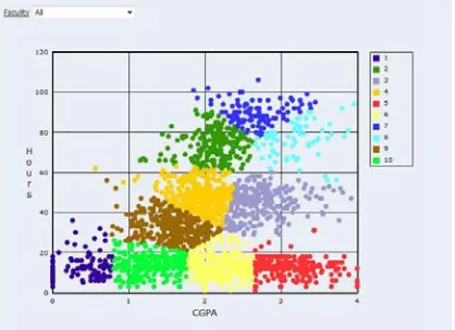 Fig. 3. AIU students clustered according to their accumulative GPA & their credit hours