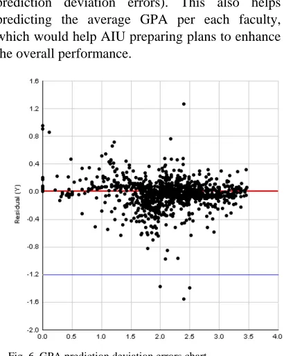 Fig. 6. GPA prediction deviation errors chart. 