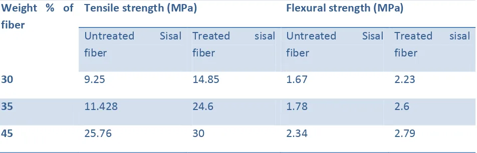 Table 2. Mechanical properties of Tensile and flexural test 