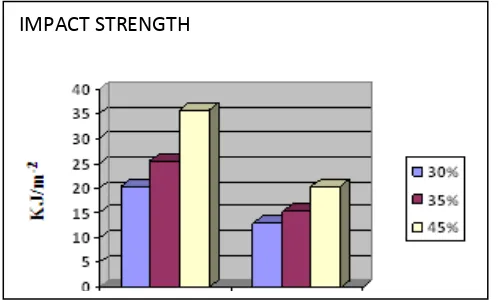Table 3 Impact strength of untreated and treated sisal fiber 