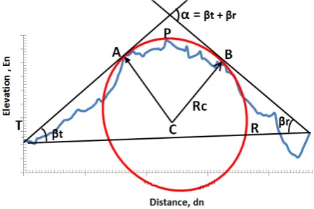 Figure 1.  A typical elevation profile plot showing the maximum elevation point P  