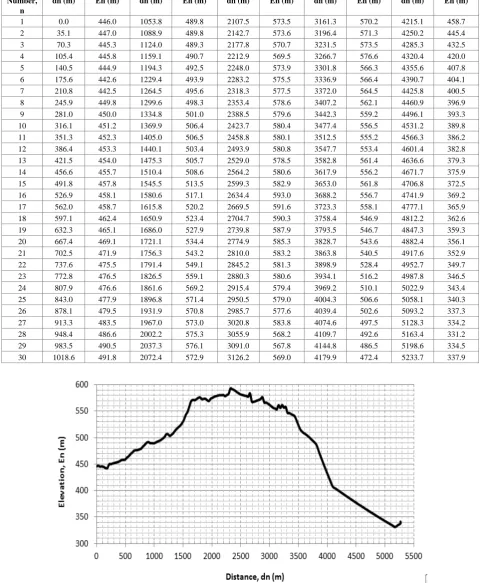 Table 1.  The 511 elevation profile data of the sample path 