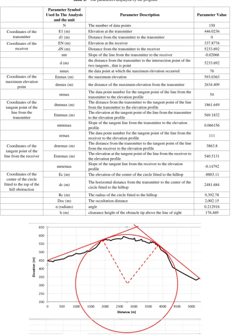 Table 2.  The parameters displayed by the program  