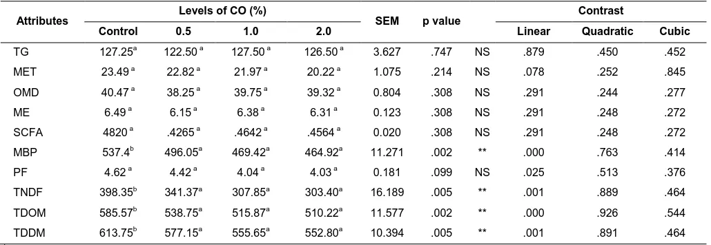 Table 3 The effect of adding various levels of Cocos nucifera (coconut) oil on different attributes of composite feed-1 related to gas production and digestibility when treated with rumen liquor buffer (in vitro) 