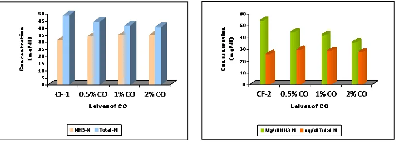 Fig. 3 & 4. Effect of various levels of coconut oil in composite feed-1and feed-2 on  concentration of NH3-N and total- N respectively 