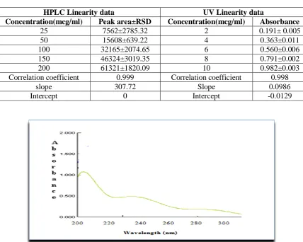 Table 3: Linearity data table for proposed HPLC and UV methods (where n=6) 