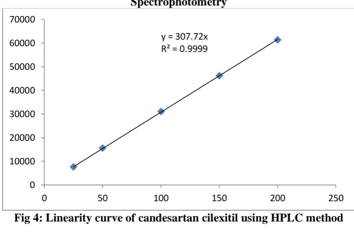 Fig 4: Linearity curve of candesartan cilexitil using HPLC method 