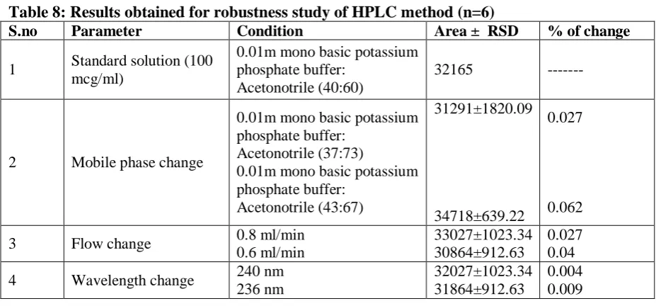 Table 8: Results obtained for robustness study of HPLC method (n=6)  S.no Parameter Condition Area ±  RSD 
