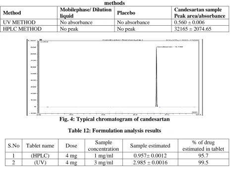 Table 12: Formulation analysis results 