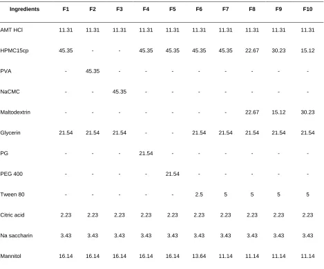 Table 1: Composition of Different Fast Dissolving Films Containing AMT HCl (Quantities are expressed in terms of %w/w) 