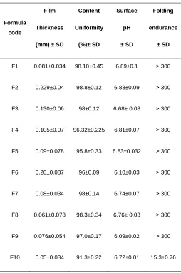 Table 2: The Physical Parameters of The Prepared Oral Films of AMT HCl 