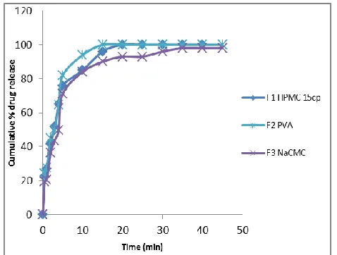 Figure 2: Effect of plasticizer types on the release of AMT HCl from the prepared films in phosphate buffer (pH 6.8) at 37 ˚C The incorporation of tween 80 in different concentrations 2.5% (F6) and 5% (F7) significantly improved (p<0.05) the mechanical pro