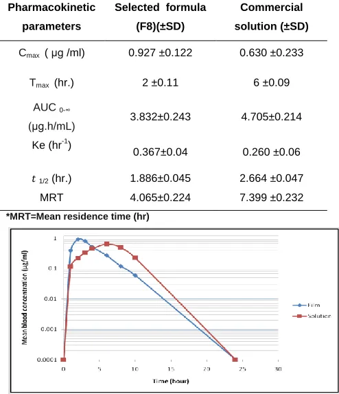 Table 5: Statistical Comparison of Mean Pharmacokinetic Parameters Following Administration of 40mg/kg AMT HCl in Orodispersible Film (F8) and Commercial Solution to Six Rabbits (