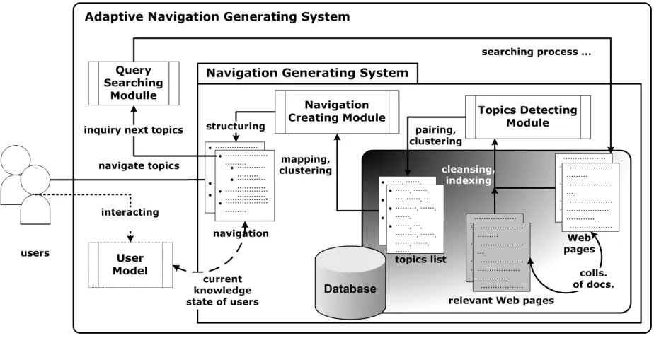 Fig. 1.  Framework of adaptive content-based navigation generating system. 