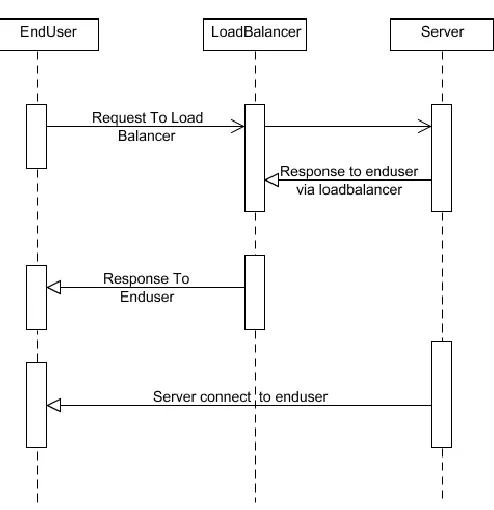 Figure 2 Sequence Diagram 