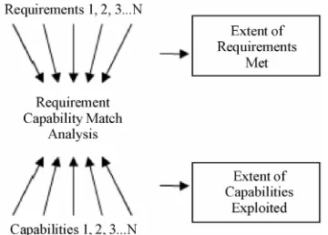Figure 8. Functional-operational alignment or misalignment 