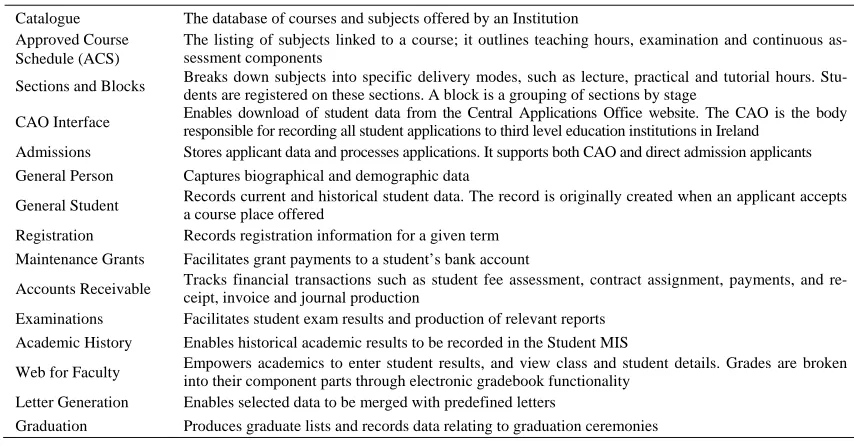 Table 1. Student MIS modules 