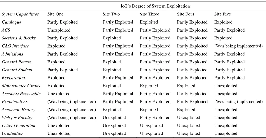 Table 2. Degree of system exploitation 