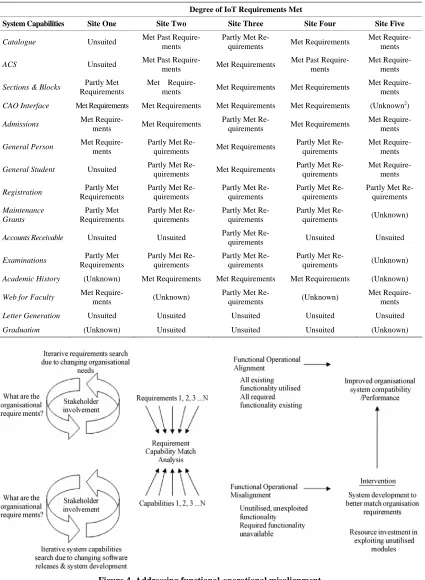 Figure 4. Addressing functional-operational misalignment 