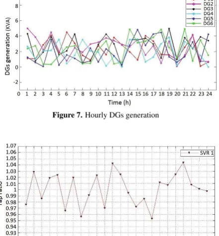 Figure 8d. SVR 4 hourly tap ratio