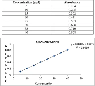 Table 2:  Observations for graph of Primidone in 0.1N HCl (238nm)All the quantities were in mg  