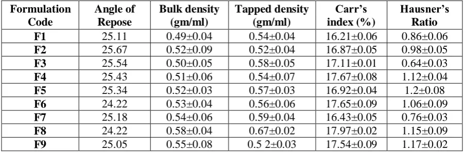 Table 4: Pre formulation parameters of powder blend 